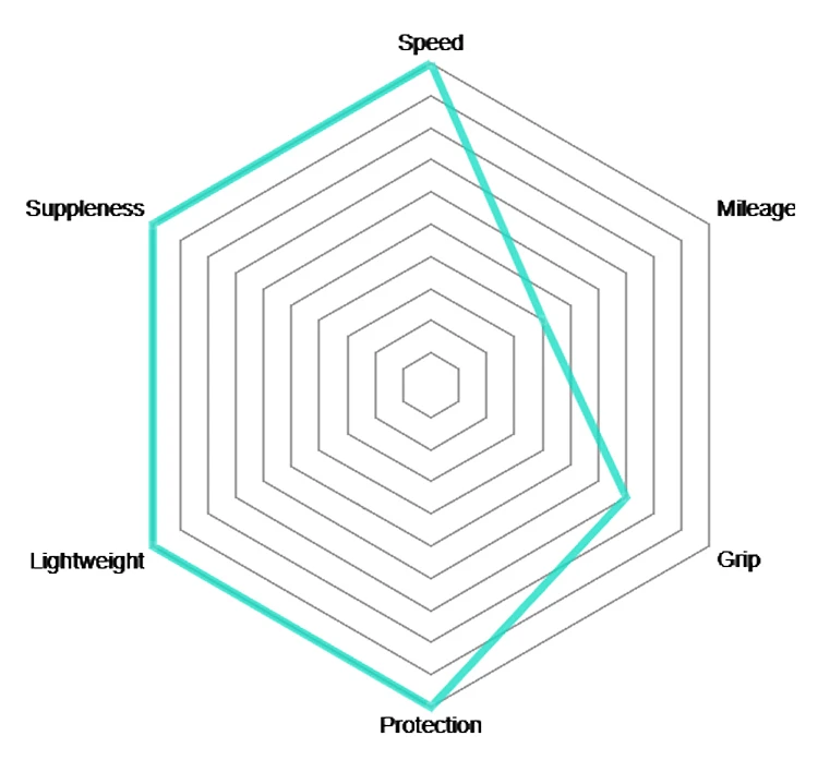 Vittoria Pneus Tubulaires Corsa Speed Graphene 2.0 3 Vittoria Pneus Tubulaires Corsa Speed Graphene 2.0 – Image 3